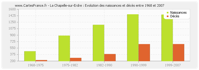 population la chapelle sur erdre - la chapelle sur erdre 44